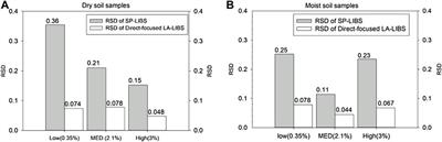 Rapid quantitative analysis of potassium in soil based on direct-focused laser ablation-laser induced breakdown spectroscopy